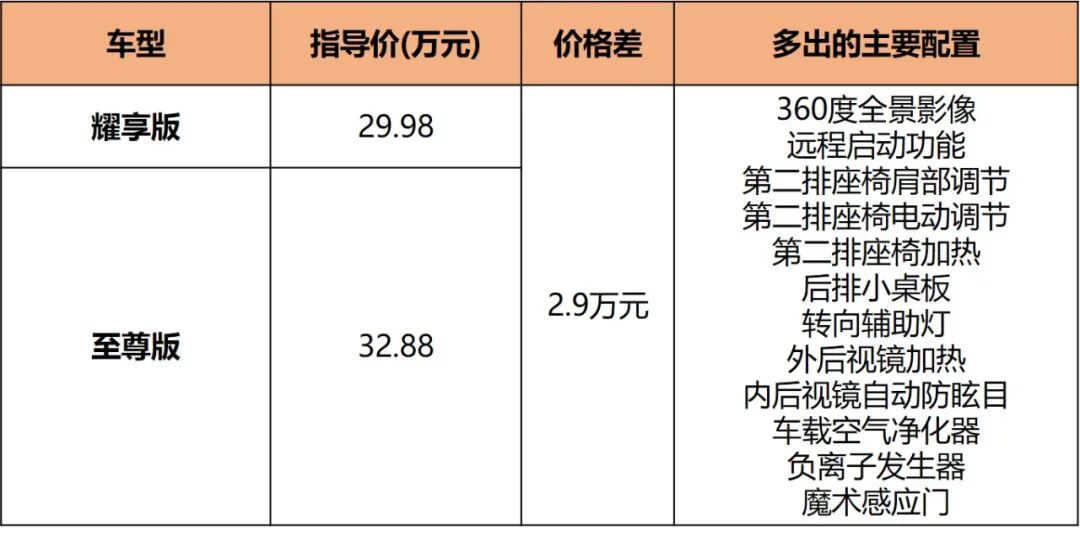 新奥德赛配置分析，23.58万起的“平民埃尔法”，哪款最值？