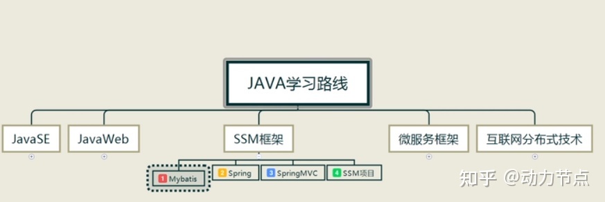 强烈推荐！史上最有深度的Java学习视频，Mybatis、Javaweb、SSM框架项目 