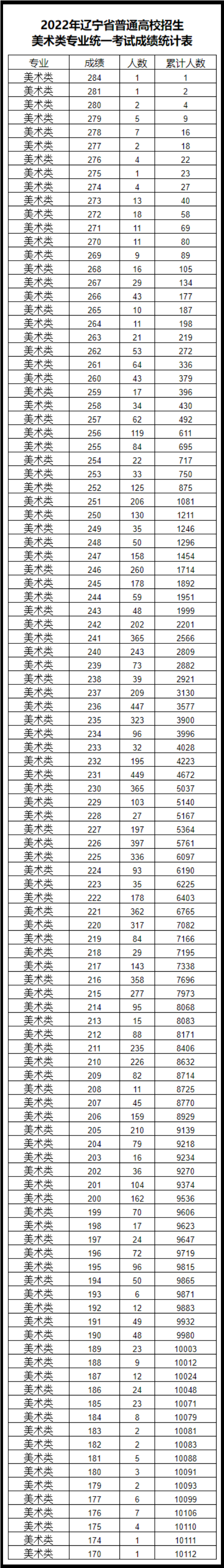 解读2022年最好考的大学需要考多少分？美术统考辽宁查分开通