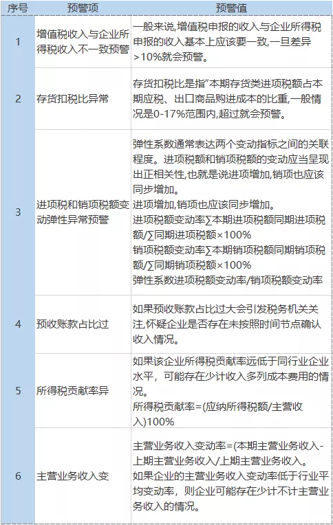 企业税负率怎么计算？各行业税负预警率表，附税负6大预警指标