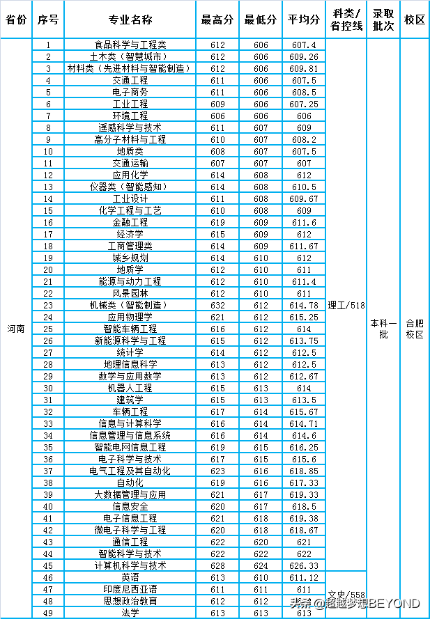 合肥工业大学2021年各专业录取分数情况（安徽、河南、江苏）