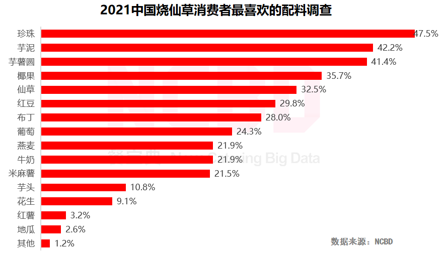 NCBD×悸动烧仙草 | 2021中国烧仙草行业大数据报告