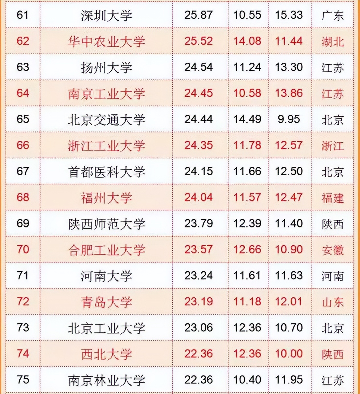 我国“百强大学”排名更新，南大表现出色反超复旦，吉大很争气
