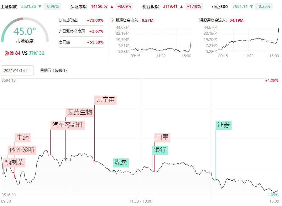 中国股市：两市指数大分化，下周怎么走？