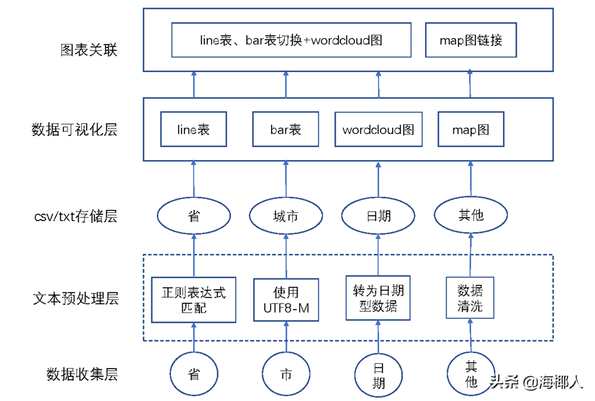 人在回路的气温数据动态处理与可视化