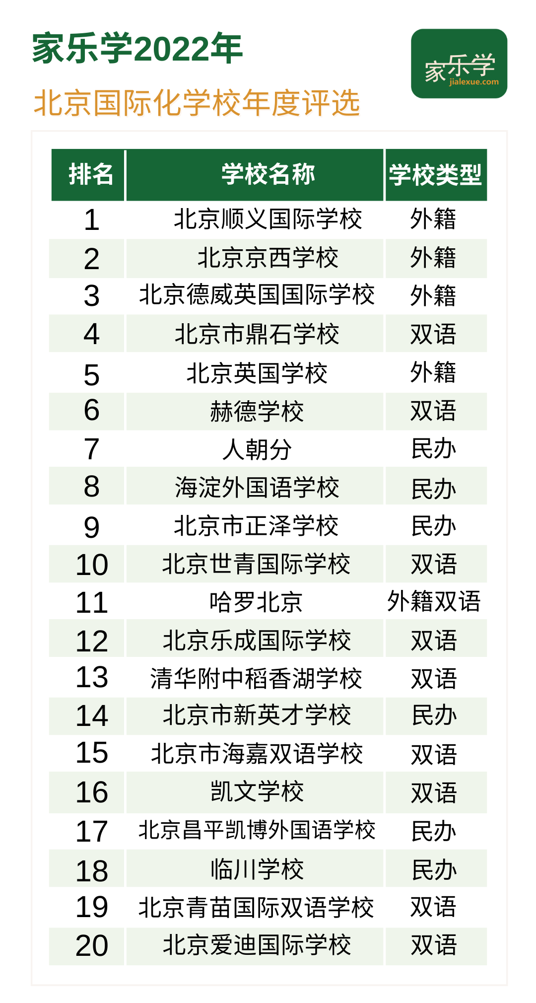 K12升学指导专家综合家长、学生意见发布的2022年国际学校排行榜