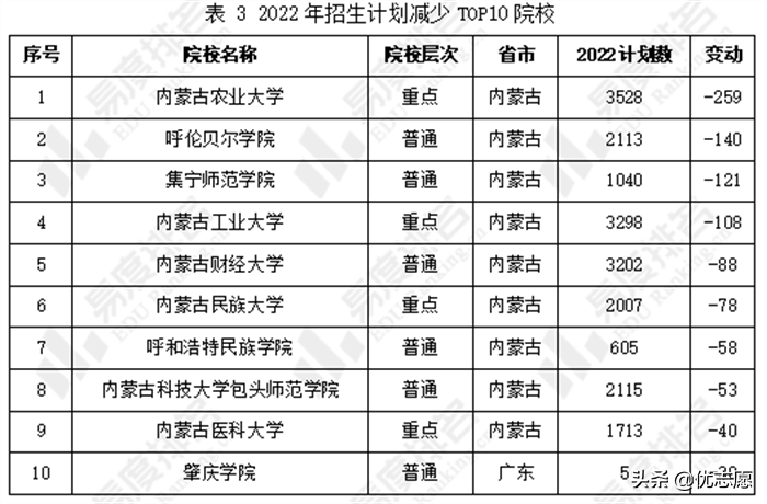 内蒙古2022年招生计划分析来啦，区内计划较上年增加了0.58%