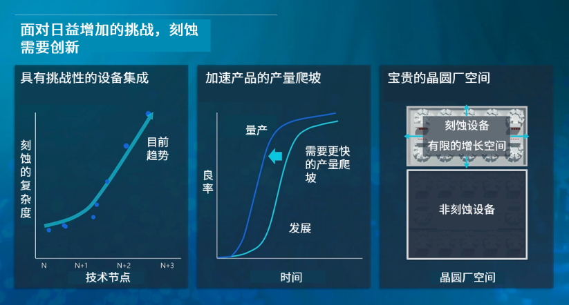 智能刻蚀带来突破性的生产力提升