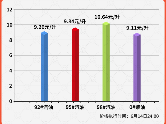油价步入10元时代，新能源车是否替代传统车，成为香饽饽？