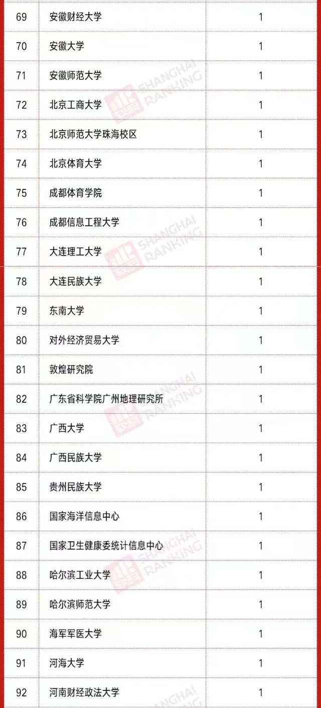 高校2021年社科基金立項排名：126所大學上榜，中國人民大學领跑