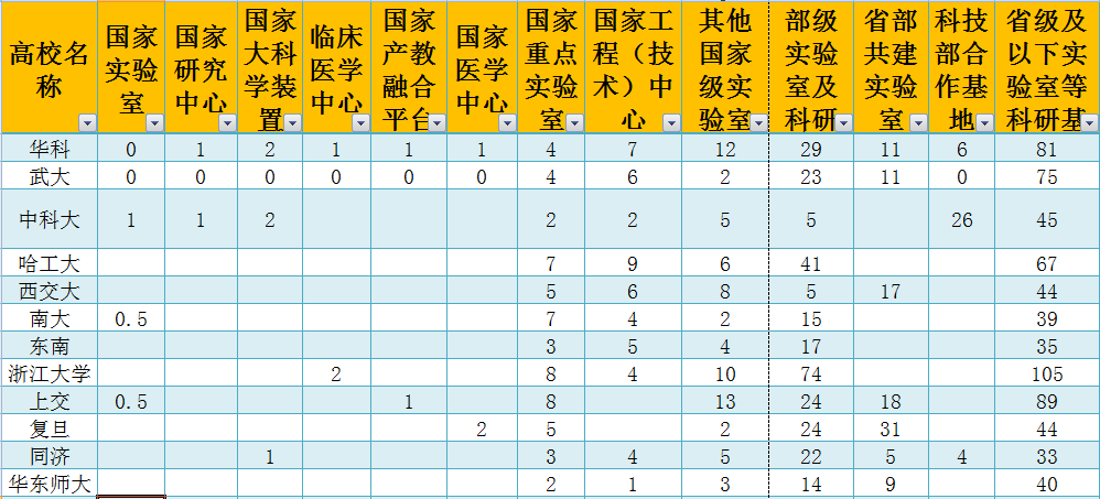 华东师范大学：作为我国师范界的985高校之一，科研平台如何？
