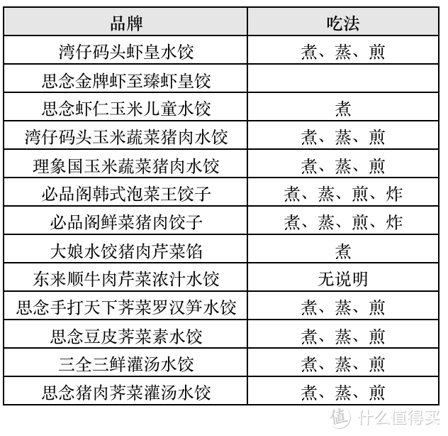 测评 | 一次吃了13款水饺，终于找到速冻水饺之王！还有选购攻略
