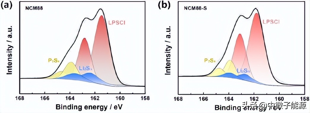 中科院物理所吴凡、李泓团队硫化物全固态电池正极材料进展