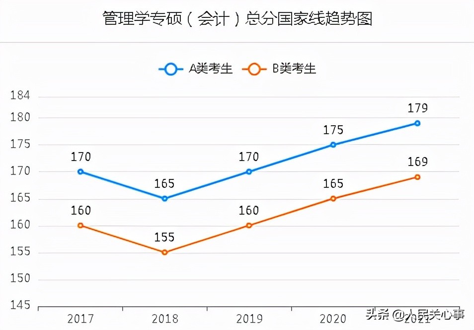 「457万参考」近五年考研分数线及趋势图.全国366所保研高校名单