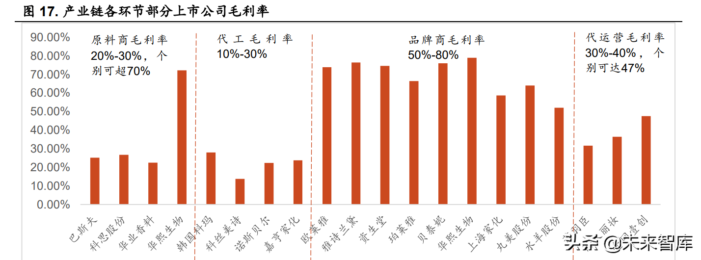 化妆品行业研究报告：从产业链和估值角度解读化妆品行业