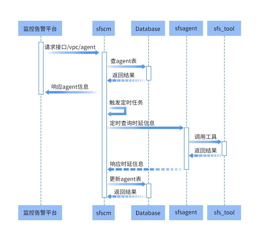 CentOS 8里的这个功能，天翼云SFS弹性文件校准了