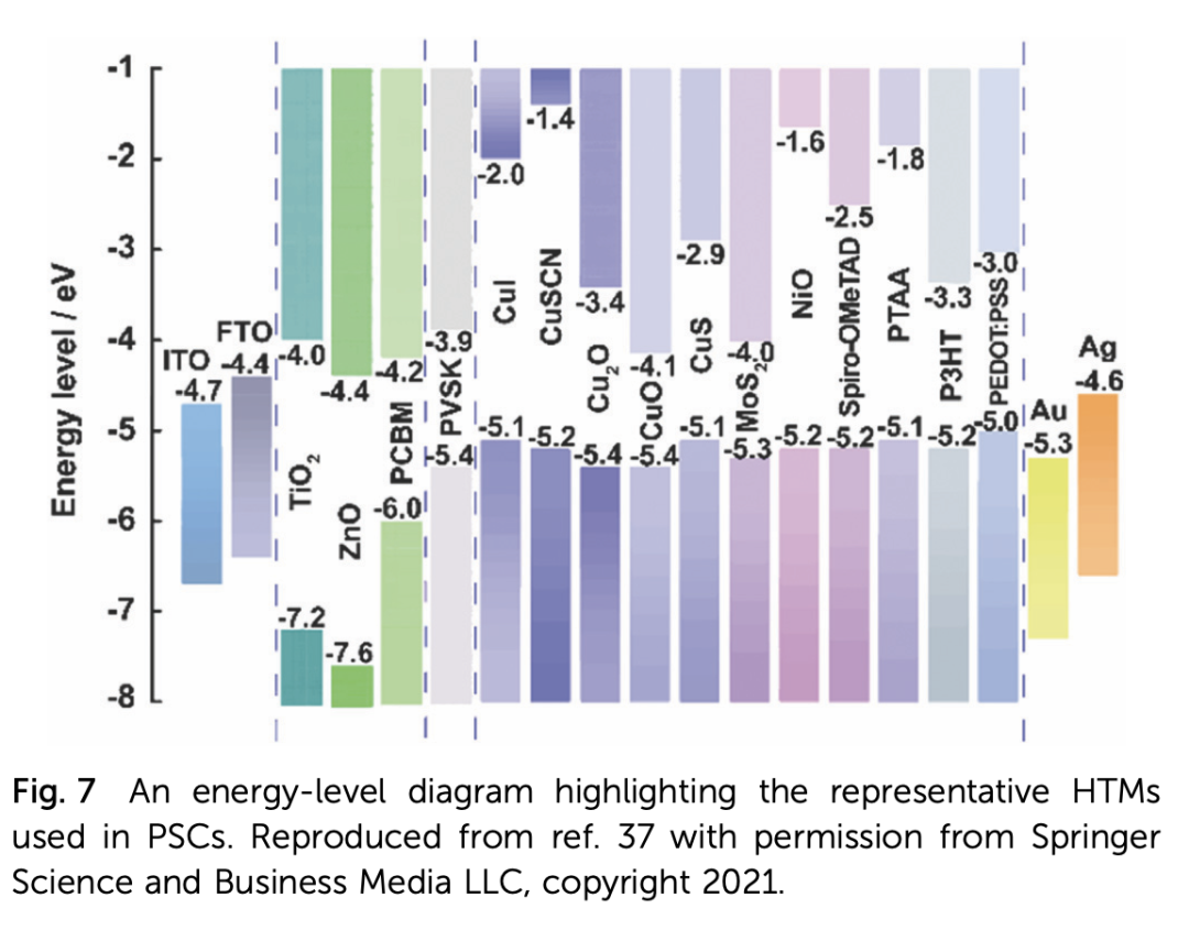 用于高效钙钛矿太阳能电池的三苯胺空穴传输材料的演变