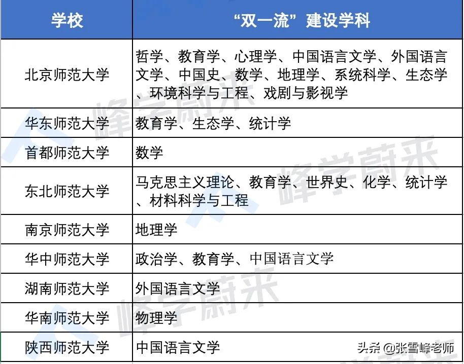 律师大学有哪些学校（9所师范大学上榜双一流）