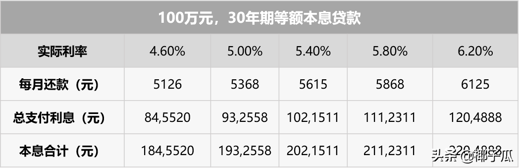 一篇文章全面了解房贷利率、LPR与调整基点 | 买房相关01