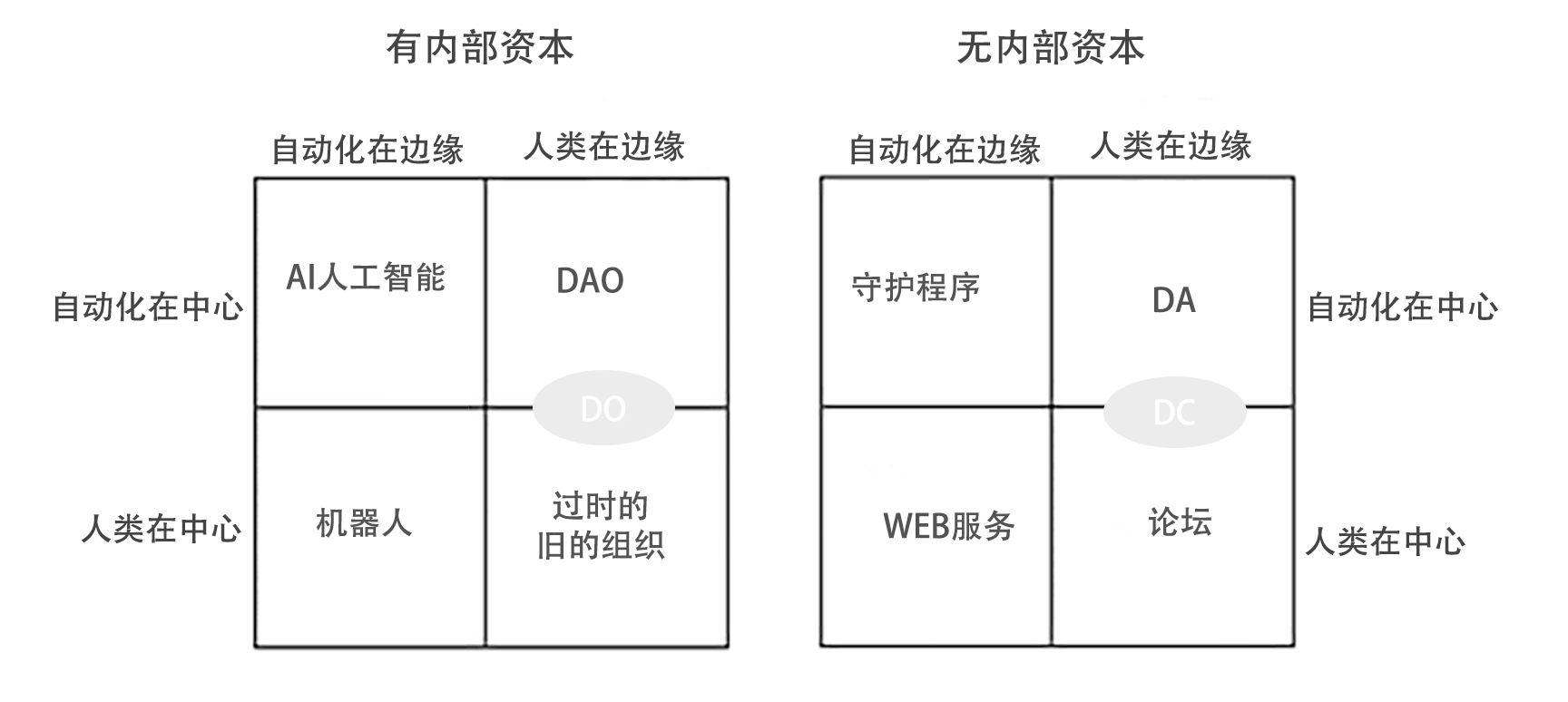 DAO、DAC、DA 的简单释义—以太坊创始人V神