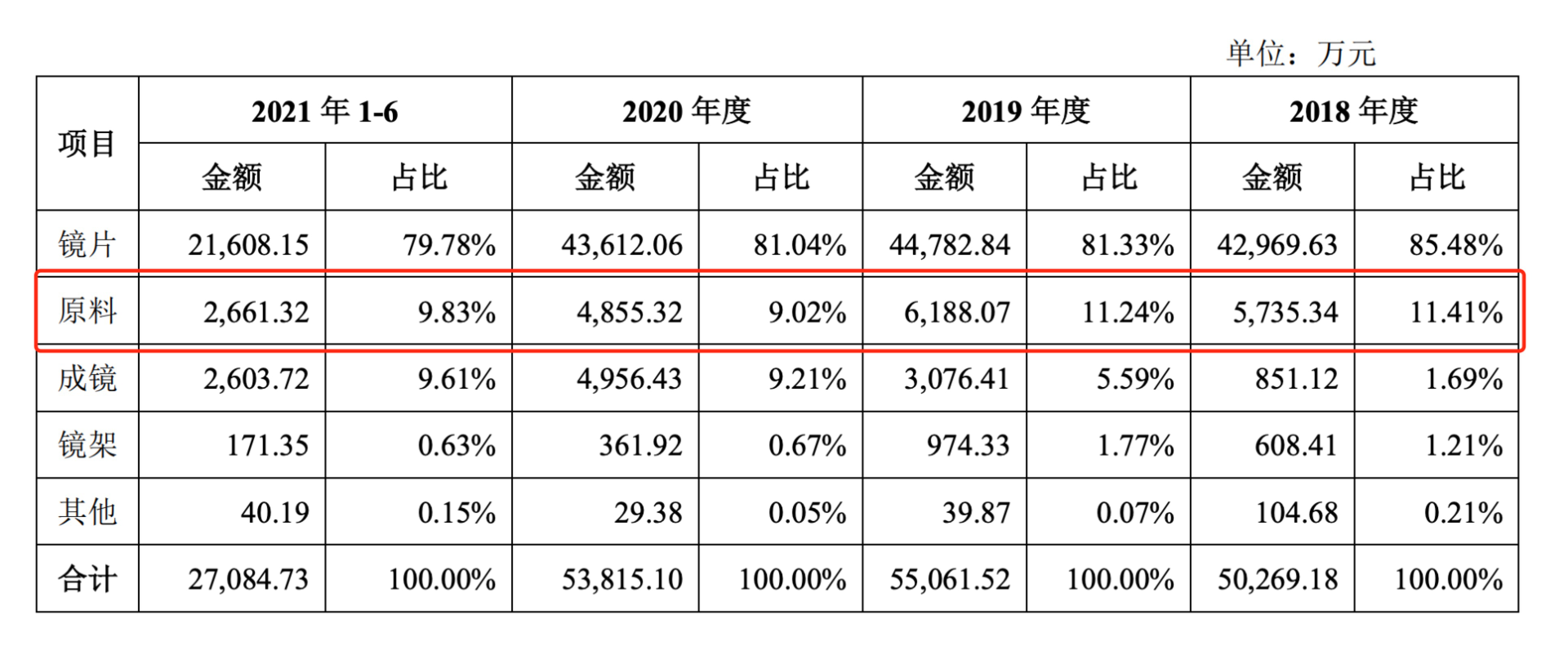 公认的行业隐形龙头，眼镜片隐形龙头明月镜片，关键渗透率极低