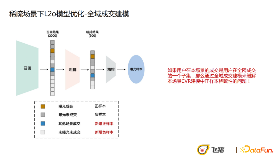 王子一：飞猪稀疏高客单场景下的CVR优化实践