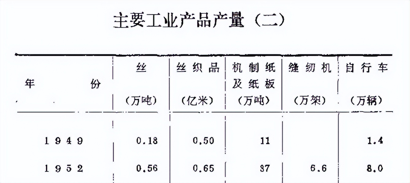 中国工业史--查询了1952年的中国主要工业品产量