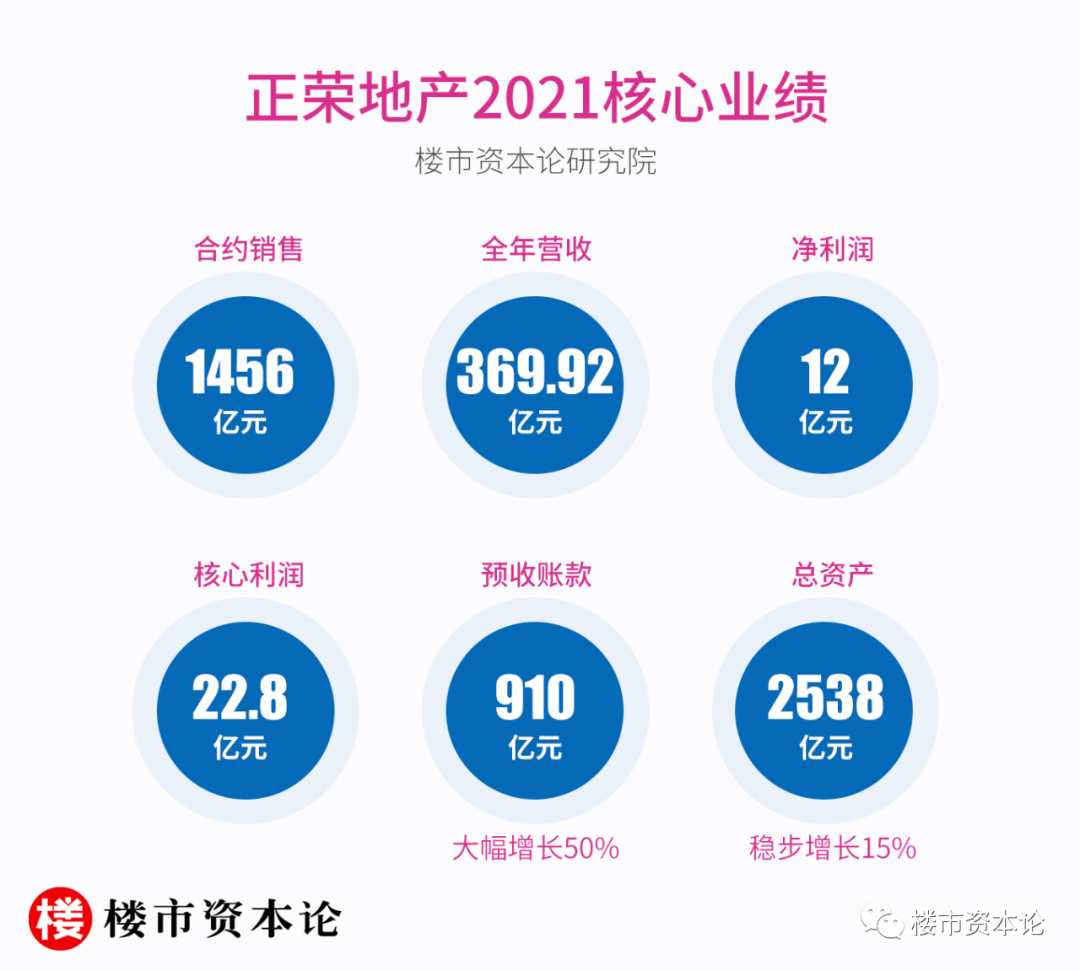 拒躺平正榮穩(wěn)打組合拳，營收369億交付超5萬戶