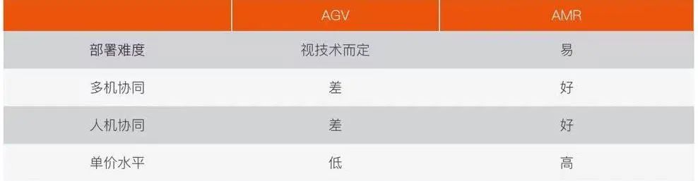 科普课堂 | 一文带你重新认识AMR和AGV的区别