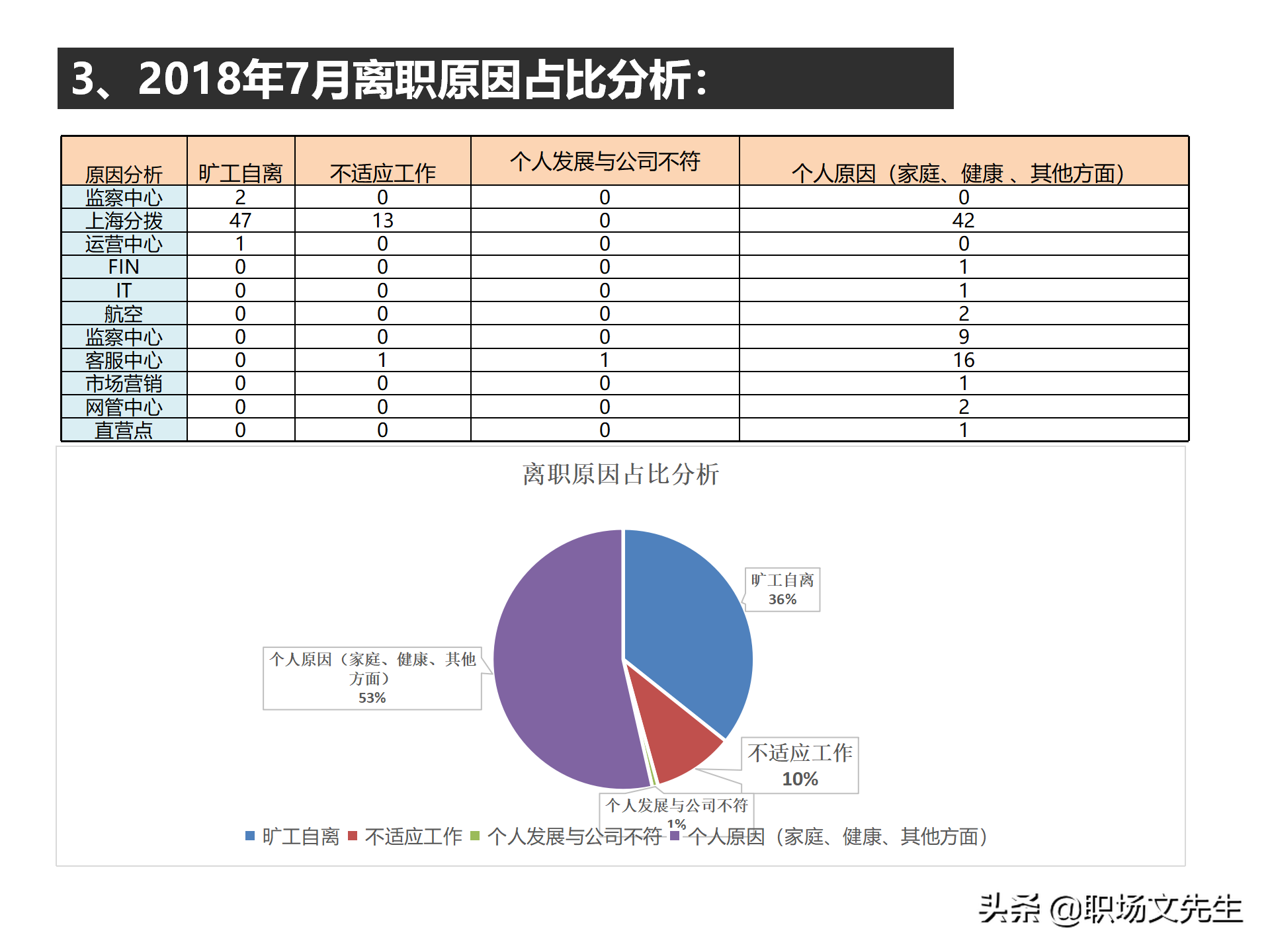 员工离职分析报告如何做？20页离职分析模板，人力资源岗位必学
