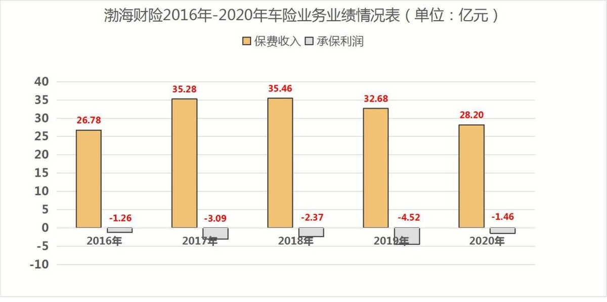 渤海财险偿付能力连续3个季度不达标 亿元保费投诉量超中位数