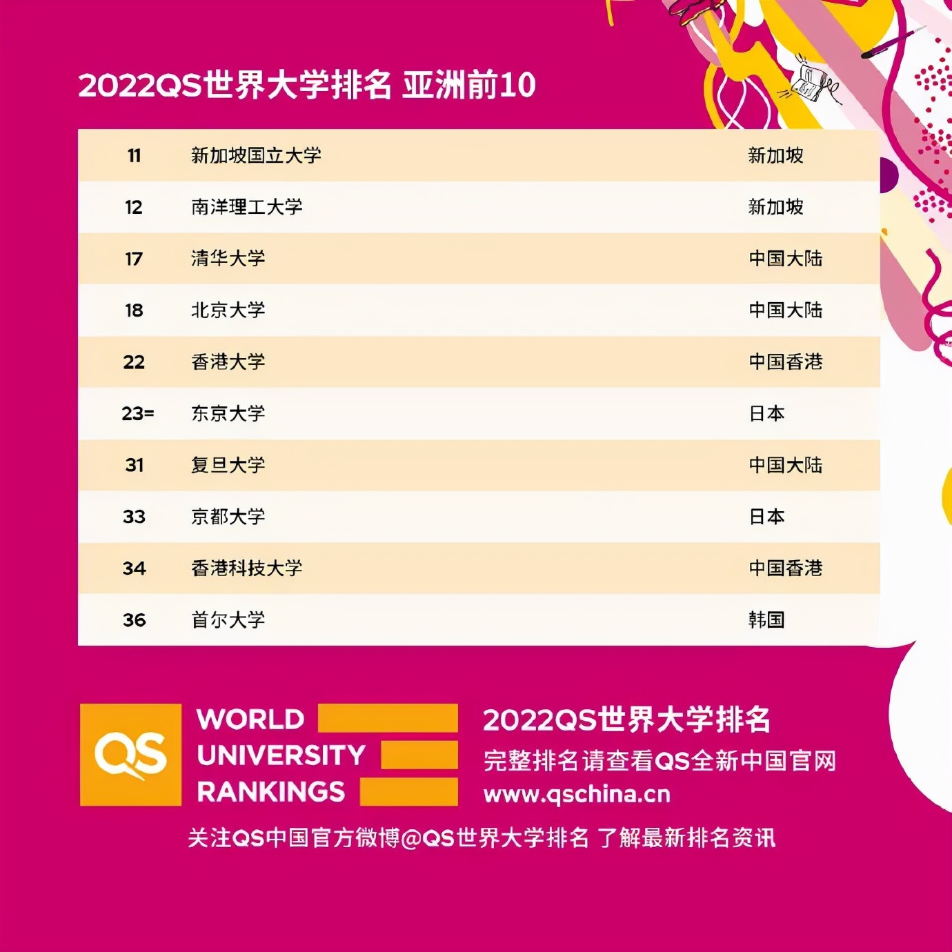 刚刚！QS 2022 世界大学排名出炉！你的学校榜上有名吗？