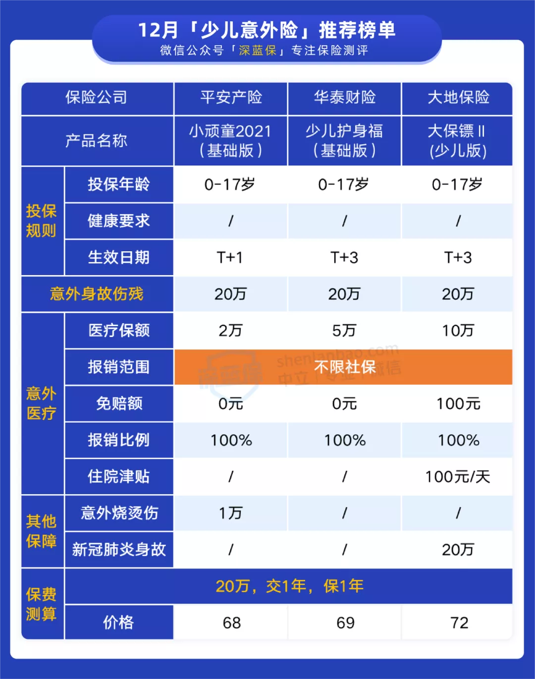 意外医疗保险,意外医疗保险范围