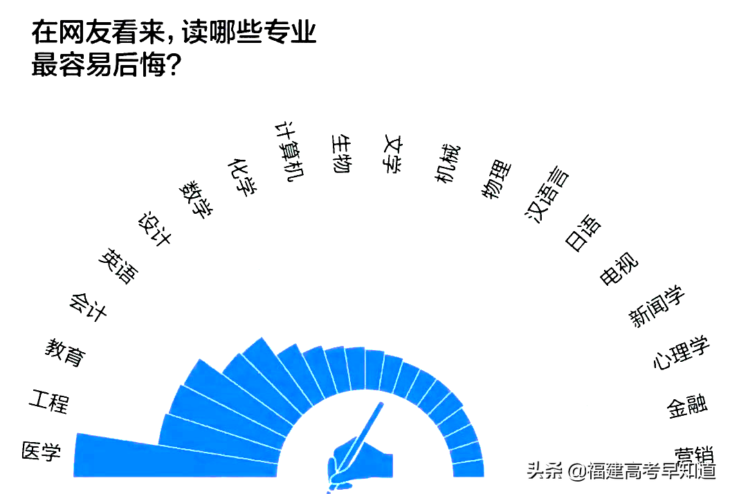 福建考生最难考的100个专业盘点！看看哪些专业最“卷”