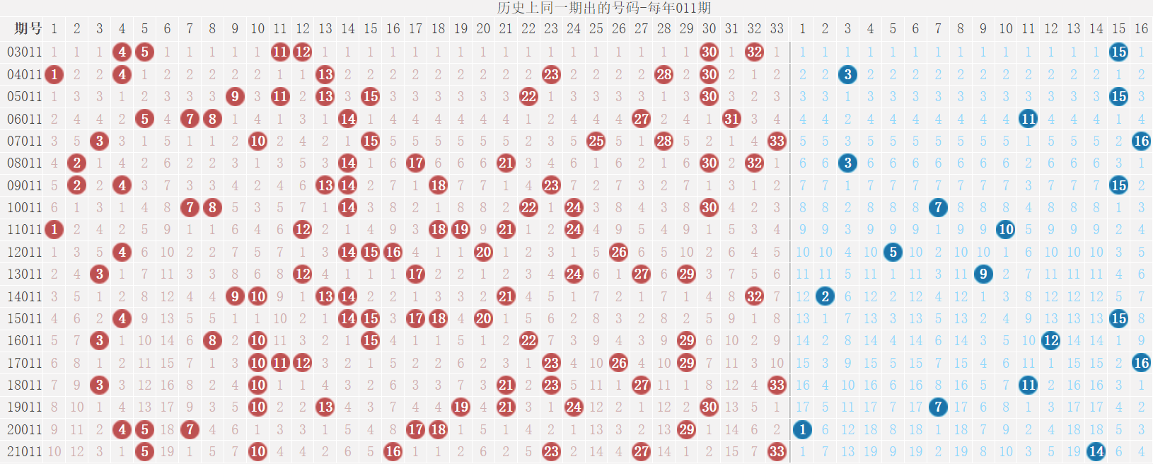 双色球22011期：历史上红球4连号18-19-20-21开出过2次