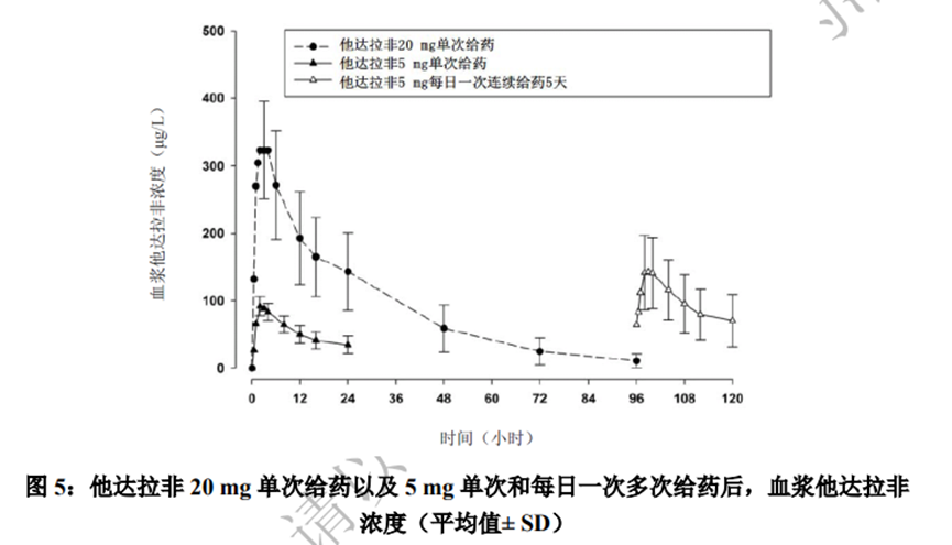 15分钟起效和36小时有效，ED用药的快慢之选