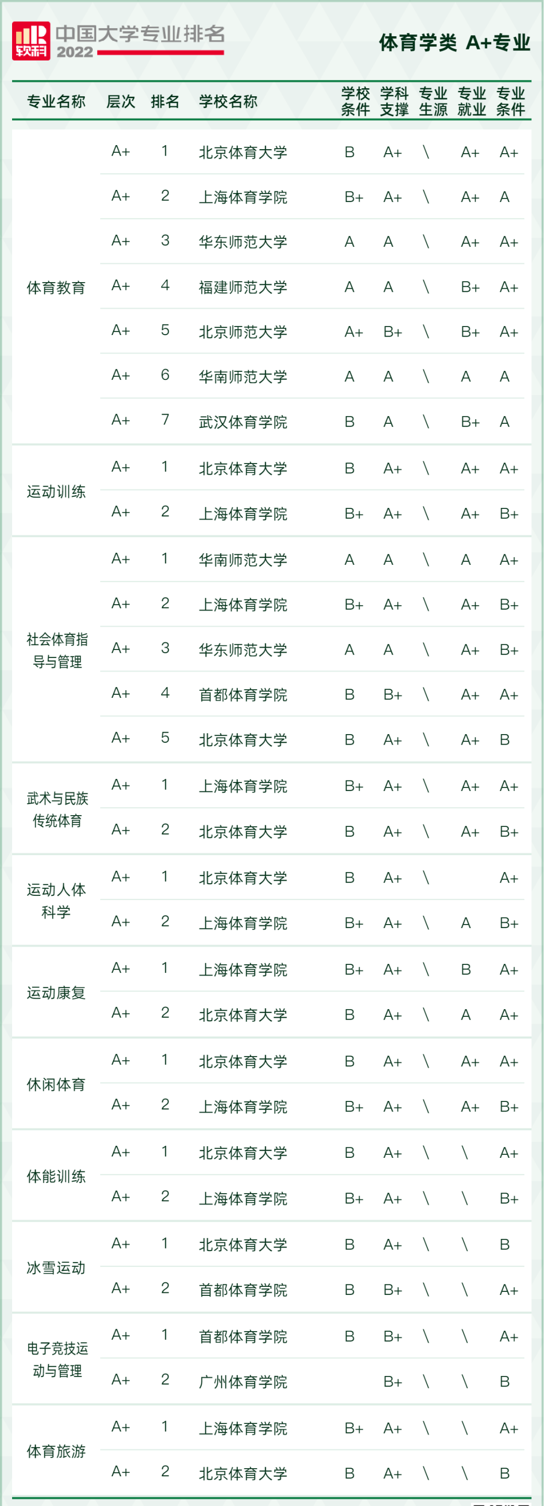 2022软科中国大学专业排名出炉！249所高校拥有A+专业
