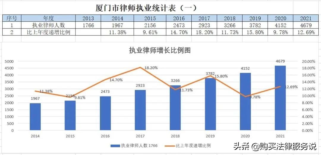 律师人均收入排名6：厦门律师人均创收53万元（2021）