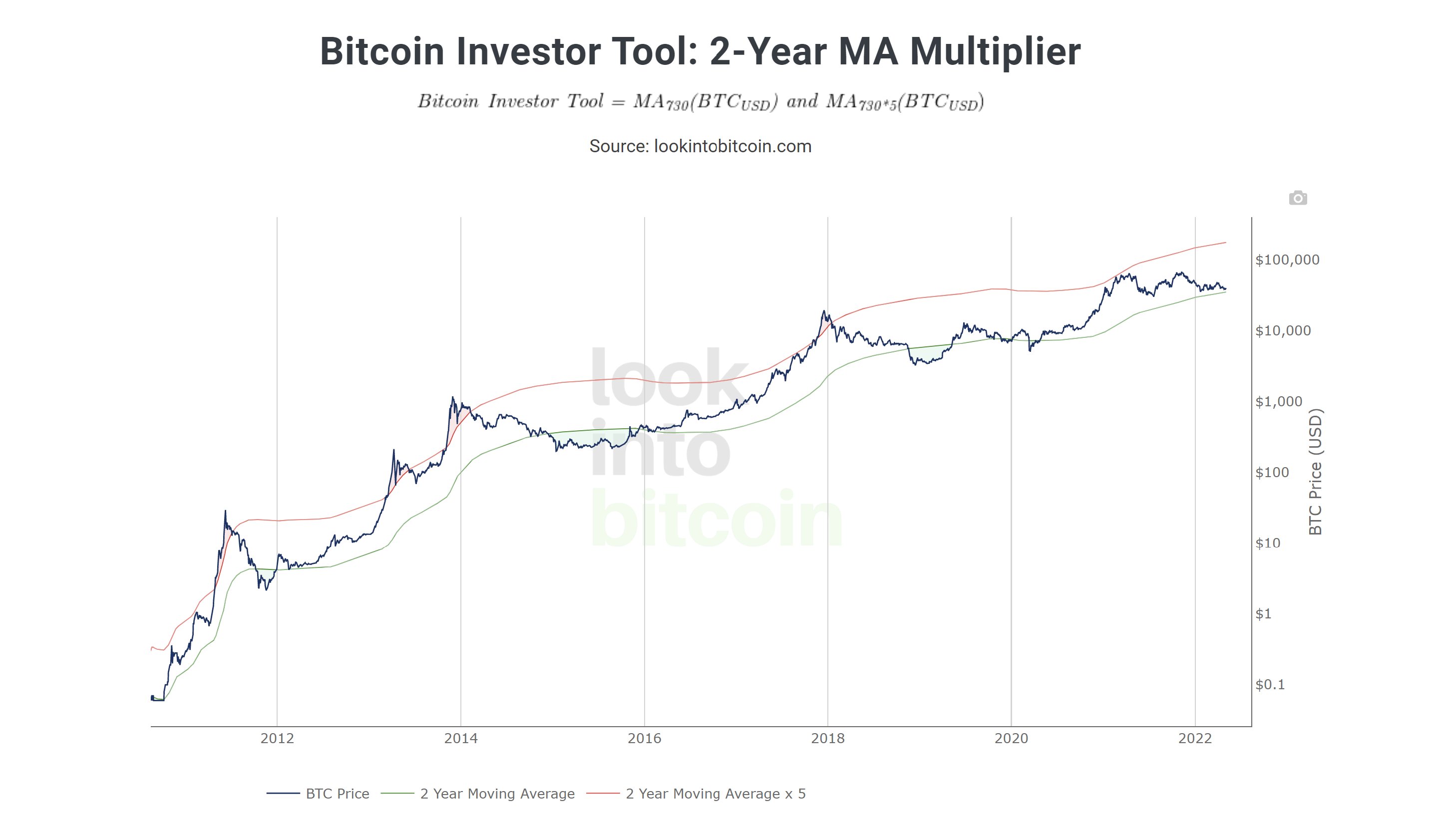 比特币周期预测 MicroStrategy的追加保证金问题后，空头开始控制