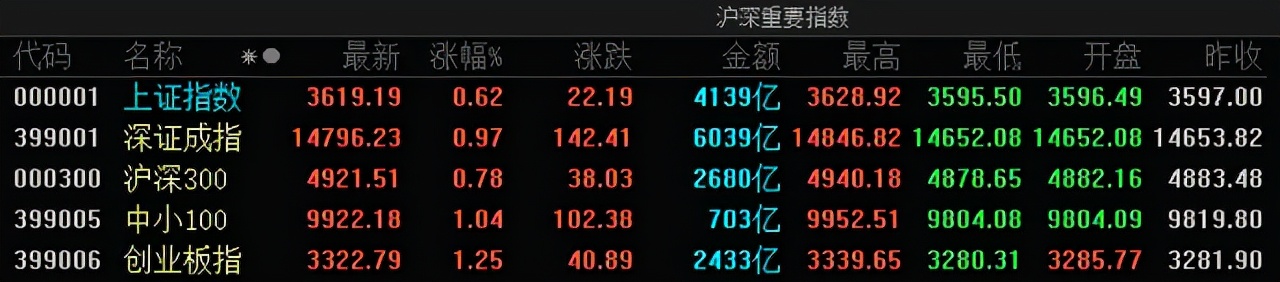 中国股市：三大指数集体收涨，文化传媒股全天强势