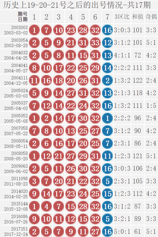 双色球22011期：历史上红球4连号18-19-20-21开出过2次