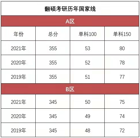 2022年考研国家线公布！附翻硕考研历年国家线