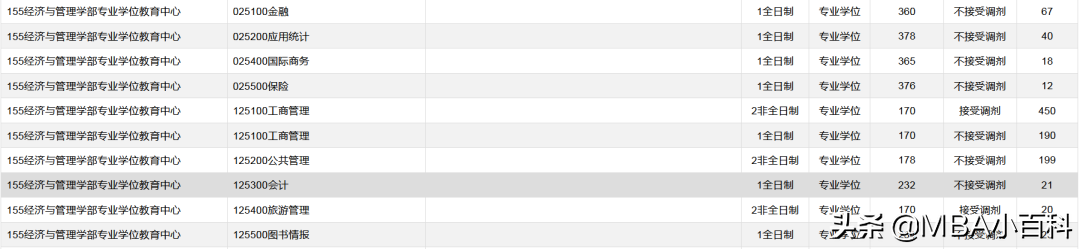 2022年MBA复试分数线汇总（部分高校 上海）