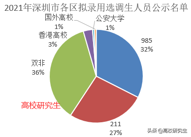 深圳选调157人，六成为名校生，深圳大学登顶，清华毕业生去街道