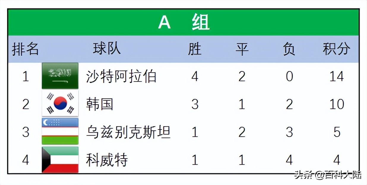 2010世界杯小组赛怎么分配(2022世界杯开赛在即，盘点近六届亚洲球队的世界杯旅程)