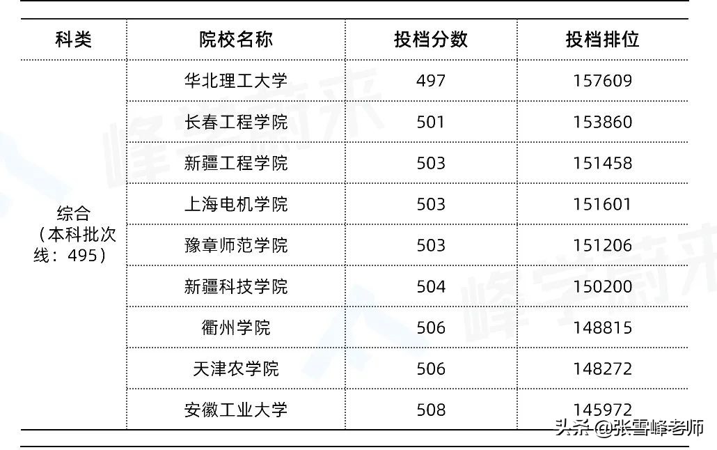 一模完几家欢喜几家愁！张雪峰：别急，刚过本科线也能上好大学