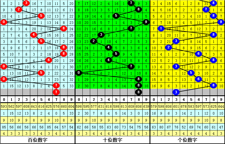 夏姐排列三22015期：号码7继续开出，两码参考37