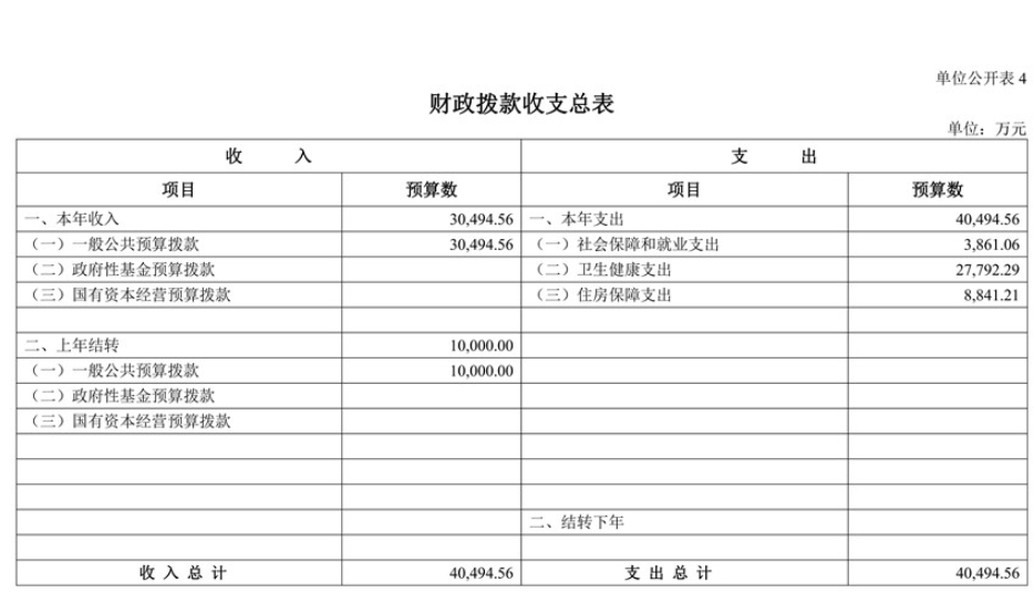 2022年华中科技大学附属医院预算：仅附属同济医院就高达139.7亿