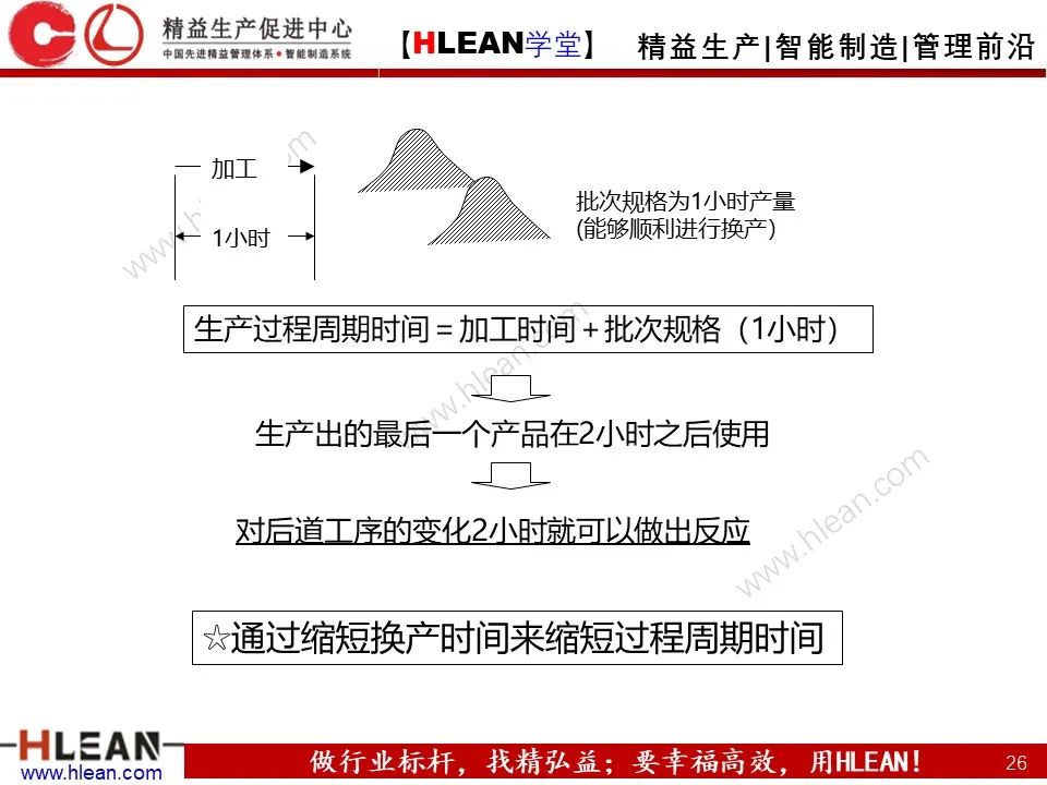 「精益學堂」淺談 豐田生產方式