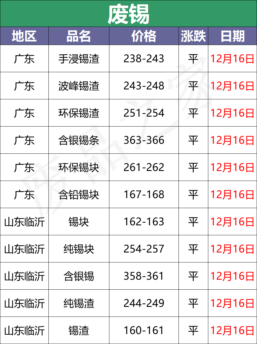 最新12月16日全国重点废电瓶企业参考价格行情资讯（附价格表）